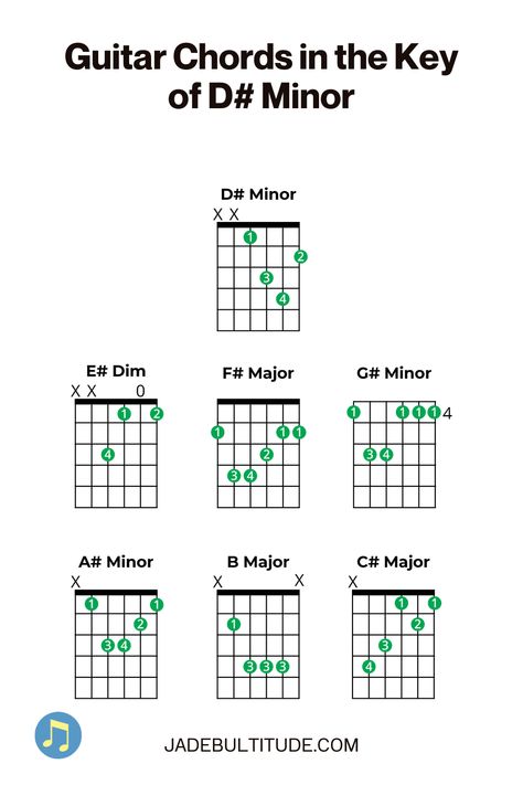 Play all 7 chords in D sharp Minor with these handy guitar charts. Remember that D sharp Minor has six sharps: F sharp, C sharp, G sharp, D sharp, A sharp and E sharp. Learn more about D sharp Minor chords at jadebultitude.com Basic Guitar Chords Chart, C Sharp, Acoustic Guitar Chords, Guitar Chord Progressions, Minor Scale, Chord Progressions, Key Signatures, Guitar Chord Chart, Major Scale