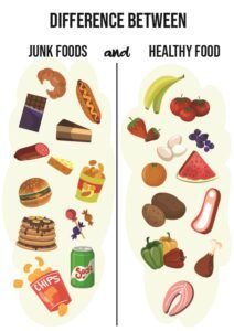 Healthy Food And Junk Food Chart, Junk Food Chart, Junk Food Poster, Eating Junk Food, Junk Foods, Food Chart, True Food, Colorful Poster, Diet Chart