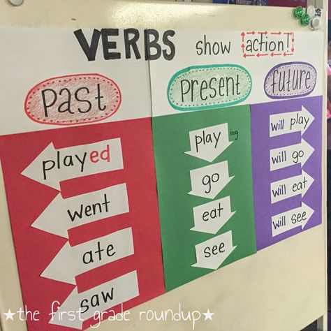 Verb Tense Sorts - Firstgraderoundup Total Physical Response, Grammar Anchor Charts, Teaching Verbs, Materi Bahasa Inggris, Classroom Anchor Charts, Ell Students, Writing Anchor Charts, Verb Tenses, Teaching Grammar