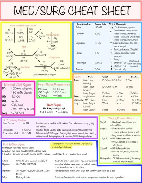 Med/Surg Cheat Sheet to aid in vital signs, electrolyte normals and abnormalities, lab results, and so much more. Nursing School Studying Cheat Sheets, Nursing School Life, Nursing Study Tips, Nursing Cheat Sheet, Nursing Cheat, Nursing School Essential, Nursing Study Guide, Nursing School Motivation, Nurse Study Notes