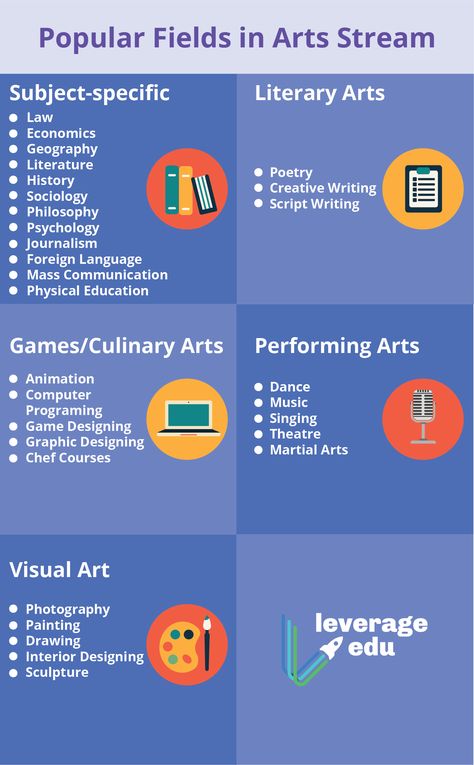 Career Fields, Arts Stream, Class 11, Health Psychology, Physical Education Games, Arts And Crafts House, Psychology Degree, Public Administration, Career Options