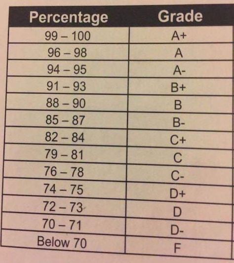 Asian Grading Scale, Funny Asian Memes, Asian Problems, Funny Asian, Asian Humor, Grading Scale, Studying Memes, Asian Studies, Effective Study Tips