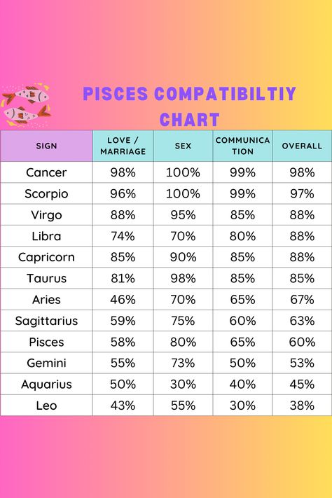 Welcome to our Pisces Compatibility Chart Blog, where we dive deep into the celestial connections between Pisces and other zodiac signs. Whether you’re a Pisces seeking cosmic companionship or simply curious about astrological compatibility, you’ve come to the right place. Join us as we explore the unique dynamics, strengths, and challenges of Pisces relationships with each astrological sign, offering insights to help navigate the cosmic currents of love and partnership. #Pisces #Compatibility Pisces Saggitarius Compatibility, Pisces Gemini Compatibility, Pisces Aries Compatibility, Pisces Compatibility Chart, Virgo And Pisces Compatibility, Zodiak Pisces, Zodiac Signs Compatibility Chart, Pisces Relationship, Star Sign Compatibility