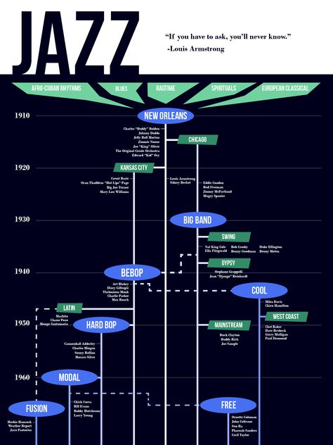 Jazz History Infographic History Infographic, Music Theory Lessons, Music Mixing, Music Theory Guitar, Not Musik, Music Nerd, Jazz Poster, Cool Jazz, Jazz Piano