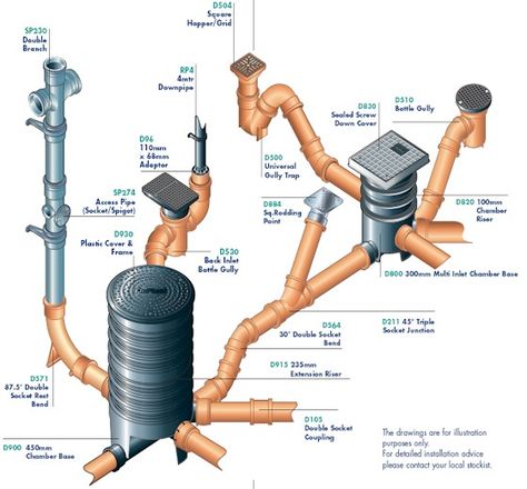 House Drainage, Side Gardens, Drainage Ideas, Landscape Drainage, Drain Pipes, Drainage Pipe, Drainage System, Management Strategies, Side Garden