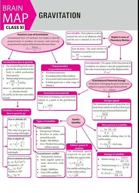 Gravitation Formula Class 11, Locomotion And Movement Mind Map, Physics Concept Map, Gravitation Notes Class 11, Gravitation Notes, Gravitation Physics, Brain Map, Concept Maps, Ap Physics