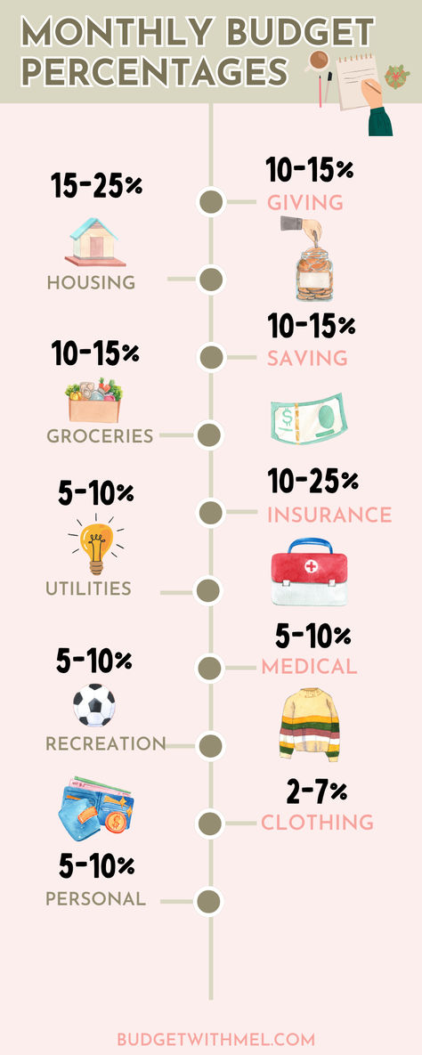 Budgeting finances: how to set up monthly budget caetgories and budget percentages. When creating a family budget, it's hard to know how to set up your monthly budget plan. Use this budgeting for beginners chart to effortlessly set up your first budget planner! Budget Planner Ideas, Family Budget Planner, Budget Percentages, Travel Budget Planner, Financial Budget Planner, Monthly Budget Planning, Successful Family, Weekly Budget Planner, Money Planner