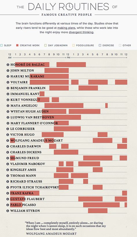 The Daily Routines Of 26 Of History’s Most Creative Minds Divergent Thinking, Routine Printable, Great Minds Think Alike, Work Routine, Information Graphics, Charles Darwin, Sigmund Freud, Daily Routines, Daily Ritual