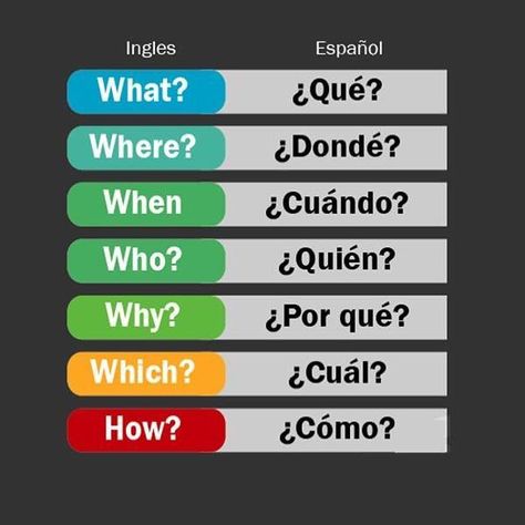 A colorful lesson on question words. Note a typo and correction i Spanish Words For Beginners, Basic Spanish Words, Learn To Speak Spanish, Spanish Basics, Learning Spanish Vocabulary, Spanish Grammar, Bahasa Korea, Spanish Vocabulary, Spanish Language Learning