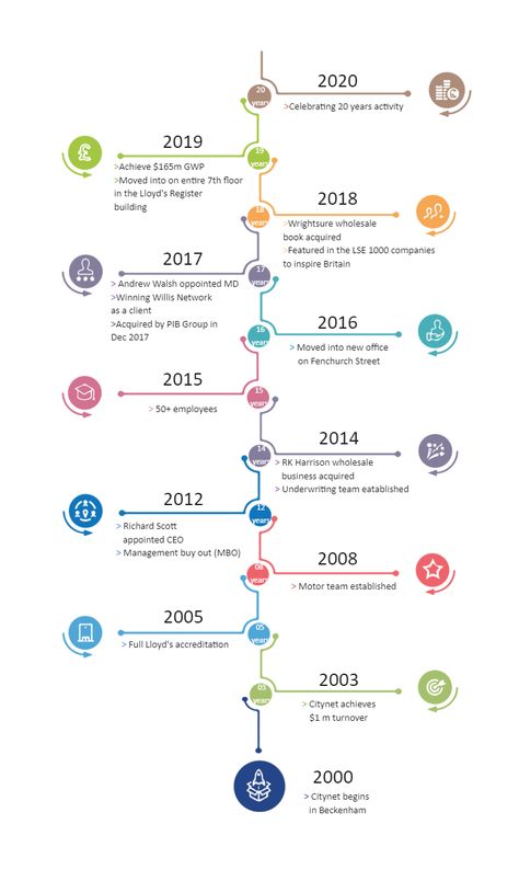 Citynet Company Development Timeline Timeline Diagram, Timeline Project, Leadership Inspiration, Bulletin Journal Ideas, Wholesale Business, Pinterest Ideas, The Start, Leadership, Design