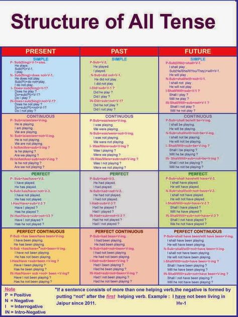 Structure of All Tense            Tense of a sentence gives you an idea of the time when the incident mentioned in a statement takes place... English Sentence Structure Grammar, Tenses English Grammar, Tenses In English Grammar, Tense Structure, Tenses Chart, अंग्रेजी व्याकरण, Struktur Teks, All Tenses, Tatabahasa Inggeris