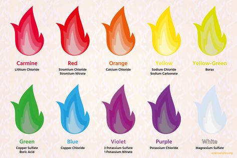 Learn how to make colored fire at home in your fireplace or campfire. See which chemical produce the colors of the rainbow and where to find them. Flame Colors Fire, Fire Changing Colors Diy, Campfire Flame Colors, Change Fire Color, Colored Fire Flames Diy, Color Changing Fire Diy, Color Fire Flames, Different Color Fire, Campfire Colors Diy