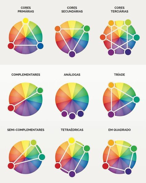 Avançando no conteúdo sobre cores... 🧐  A combinação vai além e pode ser complementar, análogas, tríade, semi complementares, tetraédrica, ou quadrado.  ___ Para saber qual cor combina com a outra, é só ir girando a composição no círculo cromático.  ___ Simples né?! E pode gerar combinações bem inusitadas 😊 ___ Se esse tipo de conteúdo foi útil para vc, comenta aqui embaixo ⬇️ ___ Me conta também qual a combinação q vc mais gosta?? #paleta Color Wheel Art, Color Theory Art, Color Mixing Chart, Color Palette Design, Color Harmony, Color Psychology, Color Studies, Color Wheel, Colour Schemes