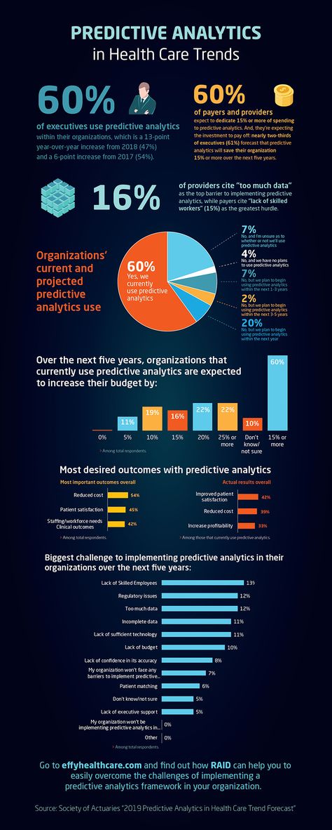 Predictive analytics is poised to reshape the health care industry by achieving the Triple Aim of improved patient outcomes, quality of care and lower costs. But, how are executives actually using predictive analytics, and does it help uncover the insights and efficiencies they expect? Check out Effy Healthcare infographic on the Society of Actuaries "2019 Predictive Analytics in Healthcare Trend Forecast" Healthcare Analytics, Poster Moodboard, Healthcare Infographics, Scientific Poster, Quality Improvement, Excel Formulas, Revenue Cycle Management, Healthcare Technology, Healthcare Administration