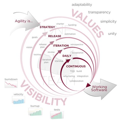 Agile_Software_Development_methodology Agile Process, Agile Software Development, User Centered Design, Agile Project Management, Agile Development, Lean Startup, Software Projects, Software Testing, Business Analysis