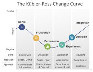 Kubler Ross Change Curve - Mastering Business Analysis Change Leadership, Elisabeth Kübler-ross, Kubler Ross, Grab The Opportunity, Lose Something, Business Analysis, Support People, Problem And Solution, Time To Celebrate