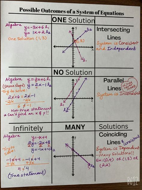 Matrices Math, Algebra Graphs, System Of Equations, Basic Algebra, Geometry Formulas, Teaching Math Strategies, Sat Math, College Algebra, Algebra Equations