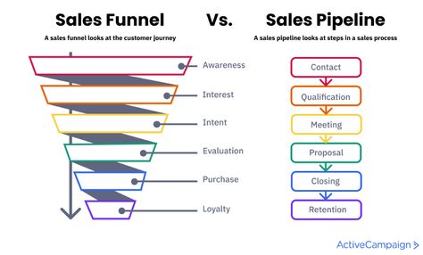 What is a Sales Pipeline? A Guide to Build and Manage Your Own Sales Pipeline, Business Strategy Management, Brand Marketing Strategy, Learn Marketing, Content Marketing Tools, Business Branding Inspiration, Sales Skills, Business Notes, Lead Generation Marketing