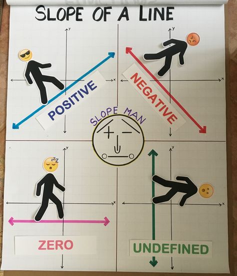 Slope of a Line anchor chart - with emojis and Slope Man Slope Anchor Chart, Linear Functions Anchor Chart, Slope Intercept Form Anchor Chart, Algebra Anchor Charts High School, High School Math Anchor Charts, Constant Of Proportionality Anchor Chart, 8th Grade Math Anchor Charts, Line Anchor Chart, Slope Math