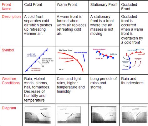 Air Masses And Fronts Activities, Meteorology Notes, Teaching Weather, Weather Lessons, Sixth Grade Science, Weather Fronts, Aviation Education, Science Anchor Charts, Ocean Currents