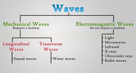 #Mechanical waves and #Electromagnetic waves are the main 2 types of waves. Learn the #characteristics of electromagnetic waves with more details about them.  → http://www.smartsciencepro.com/types-waves-electromagnetic/ Ultrasound Physics, Mechanical Wave, Types Of Waves, Physics Lessons, Learn Physics, Electromagnetic Waves, Physics Classroom, Physics Notes, 7th Grade Science