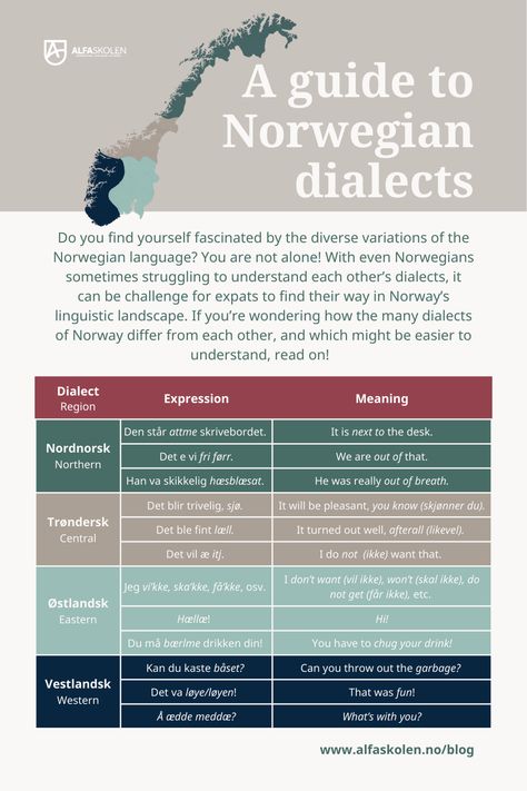 Want to learn more about Norwegian dialects? You've come to the right place! This blog posts explores the different areas of Norway and how it's tall mountains and deep fjords have contributed to the variations in the Norwegian language. Norwegian Language Learning, Norwegian Vocabulary, Norway Facts, Learning Norwegian, Norwegian Grammar, Language Tree, Tall Mountains, Norwegian Language, Norwegian Heritage