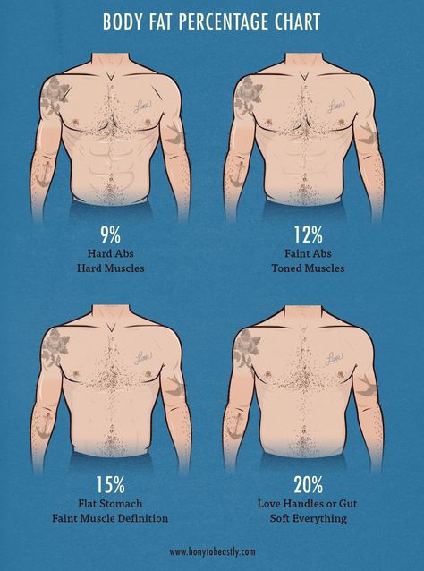 Did you know that being skinny means you can’t use the normal way of measuring your body fat percentage? Or that being just a little bit too skinny-fat might sabotage your ability to build muscle leanly? Or that most body fat percentage charts are ruined by a fatal flaw? In this article we cover why your body fat percentage matters even as an ectomorph, how to measure it properly, and then we’ll run through some real-life examples (with pictures) so that you’ll know exactly what to do next. B... Weight Chart For Men, Body Fat Percentage Chart, Body Fat Measurement, Reduce Thigh Fat, Exercise To Reduce Thighs, Armpit Fat, Ripped Body, Body Fat Percentage, Arm Fat