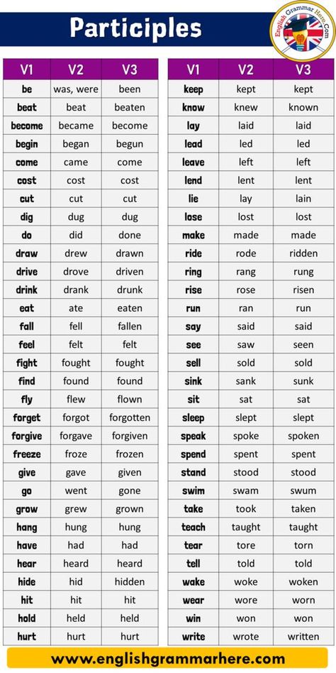 Here's a great infographic showcasing the most important English verbs and their participle forms. Present Past Past Participle List, अंग्रेजी व्याकरण, English Opposite Words, Struktur Teks, Tatabahasa Inggeris, English Grammar Notes, Verbs List, English Grammar Book, Teaching English Grammar