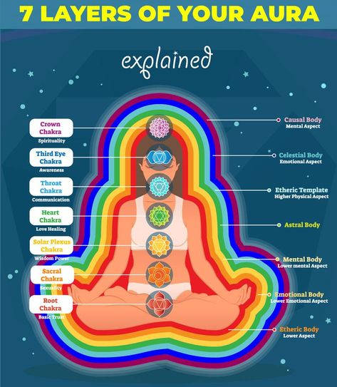 Chakra Colors | 7 Chakras Color Meaning – 7 Chakra Store Chakras And Auras, Energy Fields Spiritual, Healthy Aura, Aura Jewellery, Aura Meaning, Chakra Colours, Aura Colors Meaning, Human Energy, Higher Frequency