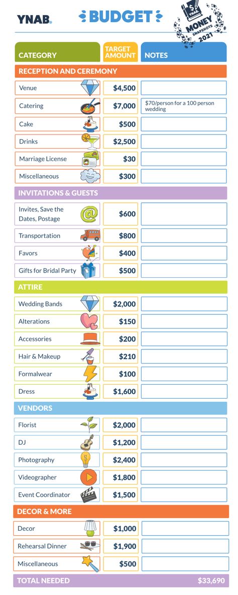 A colorful budget with the You Need A Budget logo on the top left. Wedding categories are organized in list order with the average spent amount for each line item and small wedding and party doodle images to match. Preparing For A Wedding, Wedding Savings Plan, Wedding Categories, Wedding Guide Checklist, Destination Wedding Budget, Average Wedding Costs, Budget Planner Free, Wedding Planner Checklist, Wedding Budget Planner