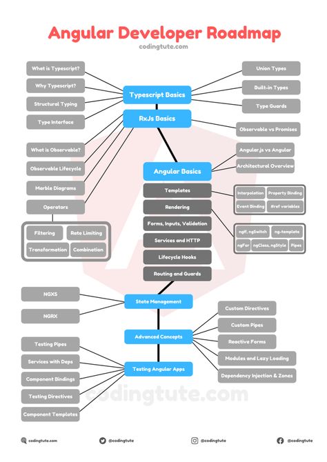 Angular Programming, Developer Roadmap, Software Development Programming, Basic Computer Programming, Web Development Programming, Happy Learning, Data Science Learning, Learn Javascript, Learn Computer Science