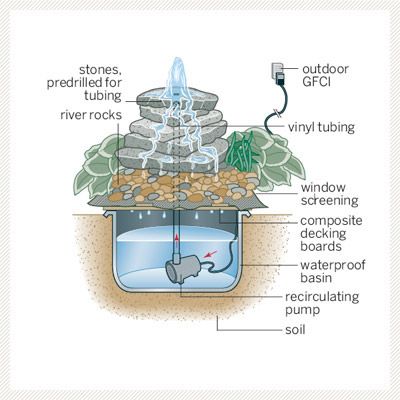 Taman Air, Diy Water Fountain, Air Mancur, Diy Garden Fountains, Fountains Backyard, نباتات منزلية, Diy Fountain, Water Source, Pond Fountains