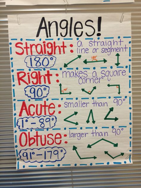 Angles anchor chart Types Of Angles Anchor Chart, Conversion Anchor Chart, Angles Anchor Chart, Classify Triangles, Geometry Anchor Chart, Math Anchor Chart, Measurement Conversion, Types Of Angles, Teaching Math Strategies