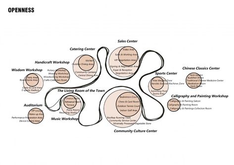 Activity and Service Centre of a Continuing Care Retirement Community Bubble Diagram Architecture, Function Diagram, Senior Citizen Housing, Student Hostel, Activity Diagram, Bubble Diagram, Architecture Community, Architecture Program, Concept Models Architecture