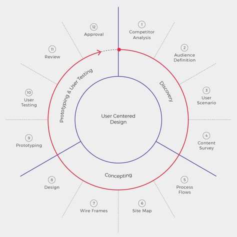 User Centered Design Process Diagram Design, Innovation Hub, User Centered Design, User Testing, Data Visualization Design, Process Flow, Diagram Design, Competitor Analysis, Travel App