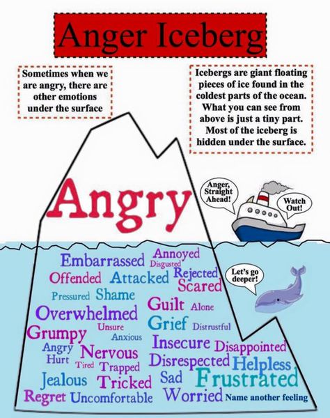 Facebook Secondary Emotions, Anger Iceberg, School Social Work, Therapeutic Activities, Counseling Activities, Child Therapy, Counseling Resources, Mental Training, School Psychology