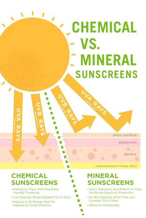 This is the difference between chemical and mineral sunscreen. Are you using safe sun protection? Sunscreen Facts, Hair Sunscreen, Skin Facts, Subcutaneous Tissue, Herbal Skin Care, Chemical Sunscreen, Skin Disorders, Summer Skin, Mineral Sunscreen