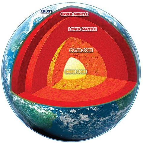 structure of the earth Earth Layers Project, Structure Of The Earth, Layers Of The Earth, Earth Layers, Earth Projects, Outer Core, Physical Geography, 6th Grade Science, National Geographic Kids