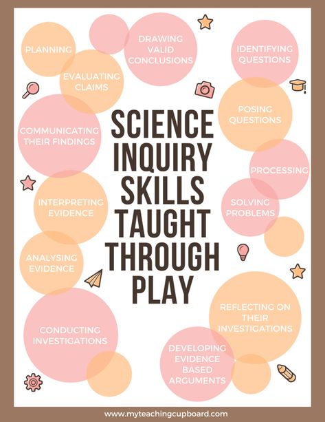 infographic about the early childhood science inquiry skills covered in a play based classroom Early Childhood Science, Early Years Science, Islamic Parenting, Play Based Classroom, Early Childhood Education Resources, Pr Ideas, Early Childhood Education Activities, Science Inquiry, Mathematics Activities