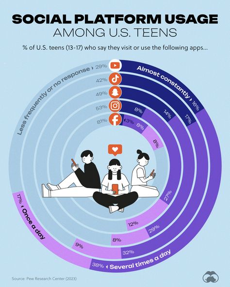 Charting American Teen Social Media Patterns via @visualcap Social Media Usage, Iphones For Sale, American Teen, Life Satisfaction, Motorola Razr, Old Person, Research Studies, Developing Country, Share Market