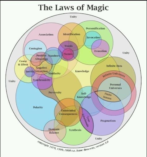 Laws Of Magic, Random Tips, Witches Broom, Witchy Tips, Broom Closet, Magic System, Writing Fantasy, Baby Witch, Book Writing Tips