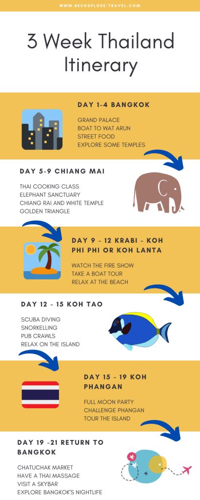 The Perfect Three-Week Thailand Itinerary - Travelling Thailand South Thailand Map, Thailand Itinerary One Month, Thailand Itinerary 3 Weeks, Thailand Itinerary One Week, South Thailand Itinerary, Thailand Itenary, Thailand Itinerary 10 Days, South East Asia Itinerary, Thailand Itinerary 2 Weeks