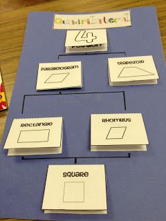 Quadrilateral posters... Perfect for 2nd grade Geometry CCSS! Bridges Math, Abacus Math, Math Foldables, Teaching Geometry, Math Interactive, Math Interactive Notebook, Math School, Math Journals, Math Notebooks