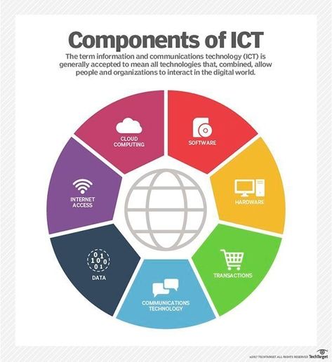 Components of ICT Computer Lab Bulletin Board Ideas, Economic Terms, Business Name Ideas, Fourth Industrial Revolution, Internet Router, Technology Consulting, Computer Basic, Computer History, Bts Backgrounds