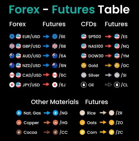 Forex to Futures Comparison Table 📊 #forex #trading #traders Trading Basics, Stock Market Technical Analysis, Trading Learning, Candle Stick Patterns, Forex Trading Strategies Videos, Forex Trading Training, Forex Currency, Crypto Money, Stock Trading Strategies