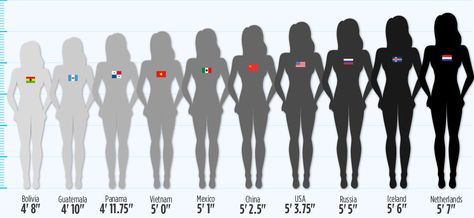 See Just How Drastically Women's Heights Differ Around the World  http://www.womenshealthmag.com/health/height-around-the-world?utm_source=Prodege Average Height For Women, Hey Sister, Height Growth, Height Chart, Breast Health, How To Grow Taller, Tall Girl, Tall Women, Sky High