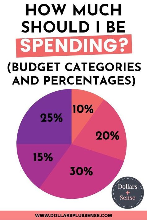 Here are some ideas of basic budget categories and percentages. This will help you make a basic monthly budget. FREE budget categories list included with over 80 budget categories to choose from. Pay Off Debt | Saving Money | Frugal Living | Financially Free Ideas | Beginner Budget Spreadsheet | Annual Budget Template | Personal Budget | Finance Spreadsheet | #DaveRamsey | #SuzeOrman Budget Percentages, Budget Spreadsheet Template, Monthly Budget Spreadsheet, Budget Categories, Saving Plan, Financial Budget, Money Frugal, Money Moves, Free Budget