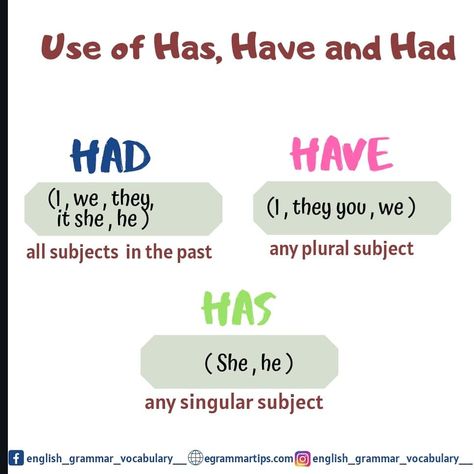 english grammar vocabulary ✌️ on Instagram: “Use of has , have and had Like❤  Comment💬  Tag🏷  Share💌 • 🔔Turn On Post Notifications and Never Miss Any Update! #englishclass #english…” Had Has Have Grammar, Have Has Had Grammar Rules, Use Of Have Has Had In English, Has Have Had Grammar, Has And Have Grammar Rules, Use Of Has Have Worksheets, Have Has Had, Has Have Had Worksheets, Have And Has Grammar