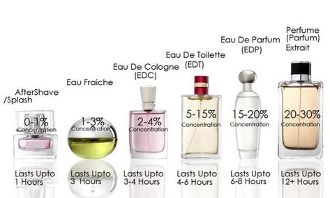 Kinds of perfume, if you ever wondered. - 9GAG Expensive Perfume, Perfume Recipes, Hermes Perfume, First Perfume, Perfume Reviews, Ooty, Perfume Scents, Fragrance Set, Best Perfume