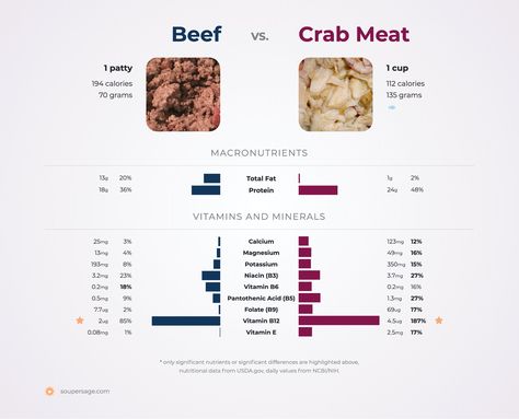 Healthy Food Activities, Source Of Iron, Food Activities, Pantothenic Acid, Linoleic Acid, Vitamin B6, Vitamin K, Crab Meat, Trans Fat